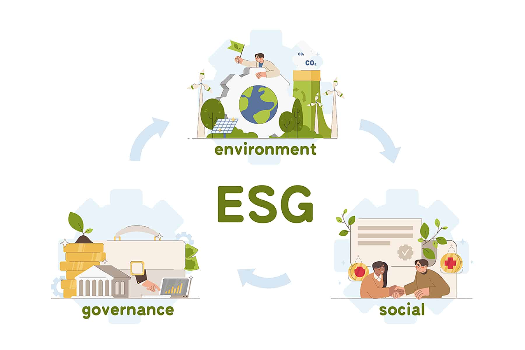 ESG Immobilien Definition der einzelnen Bereiche in Grafik